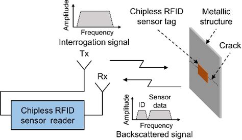 chipless rfid sensor tag for metal crack detection and characterization|Chipless RFID Sensor Tag for Metal Crack Detection and .